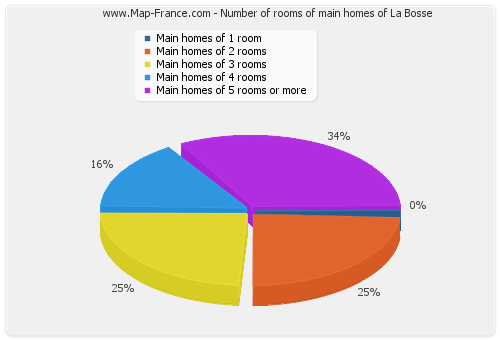 Number of rooms of main homes of La Bosse